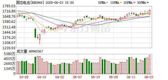 聚财略 又一家官宣 预计很快批量装车！固态电池绩优概念股出炉